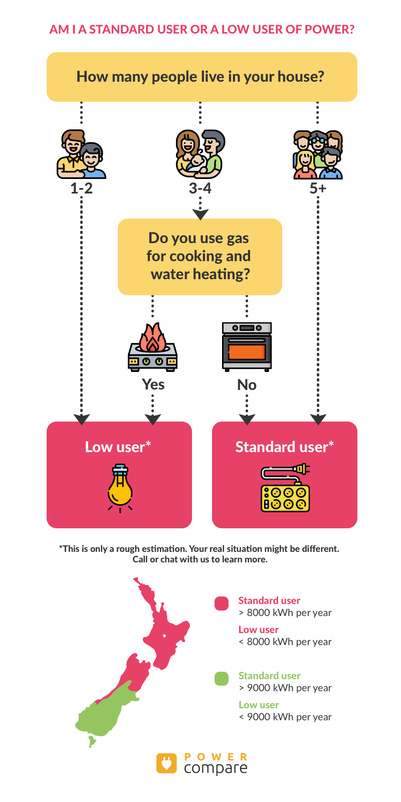 Am I a Standard User or a Low user for Power?