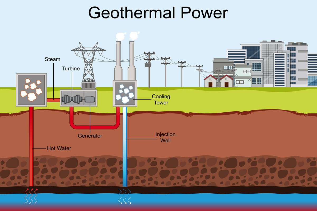 What is Geothermal Energy and How Does It Work? With Power Compare